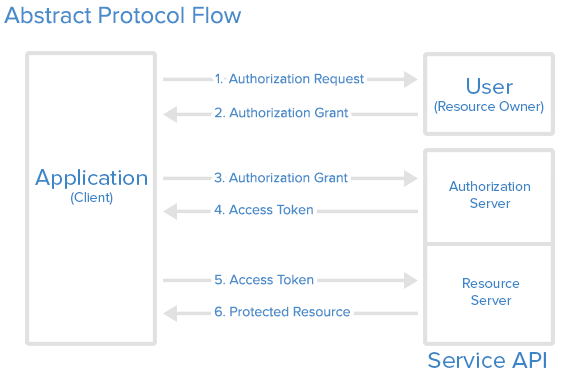 Abstract Protocol Flow