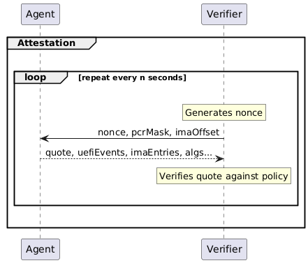 Current pull attestation protocol