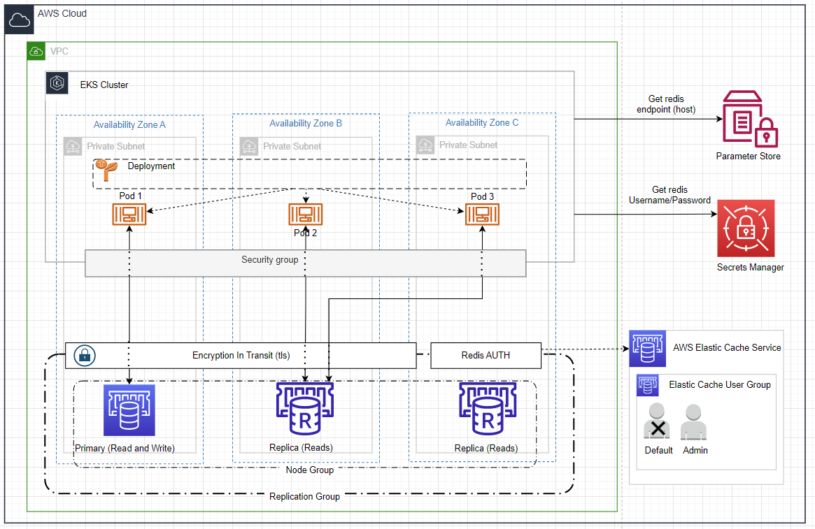 AWS ElasticCache Cloudformation