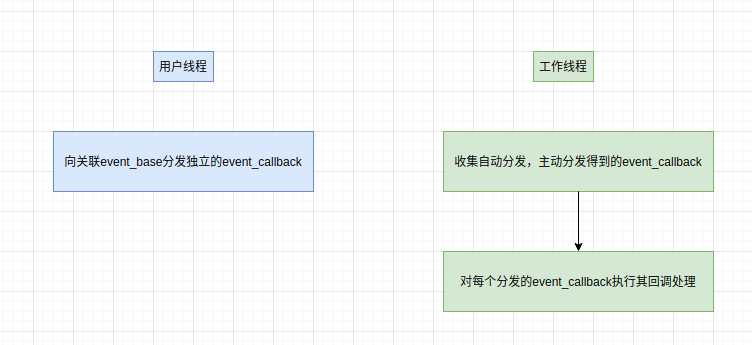 主动分发event_callback