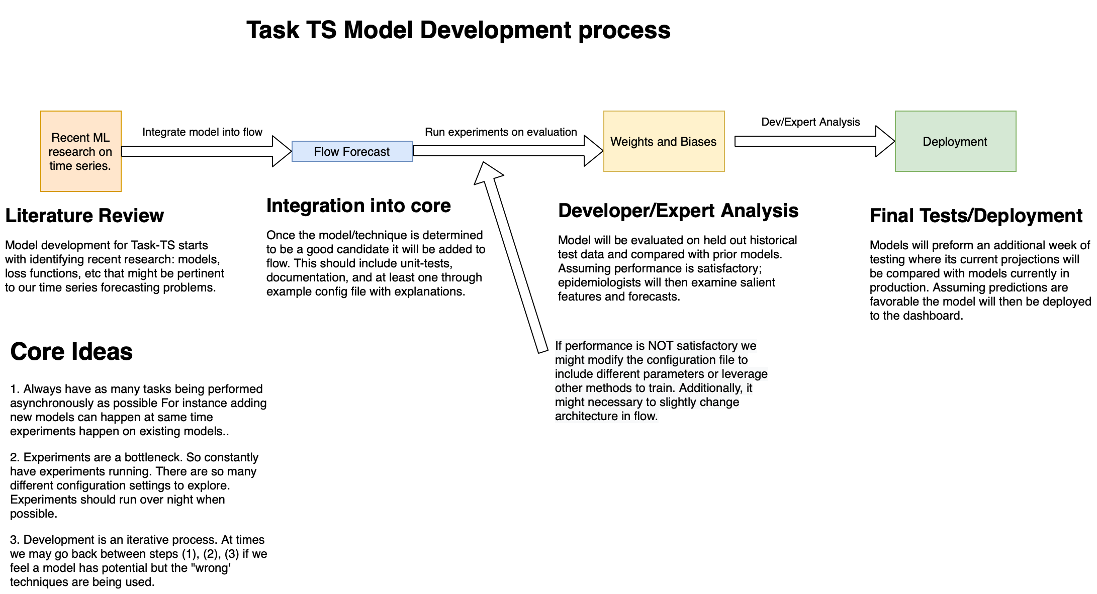 Dev process model