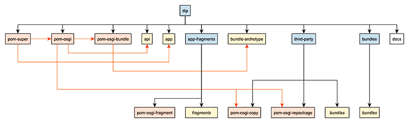 DIP Project Structure