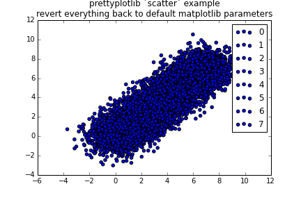 Default scatter plot