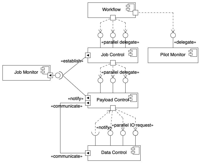 PanDA Pilot Architecture