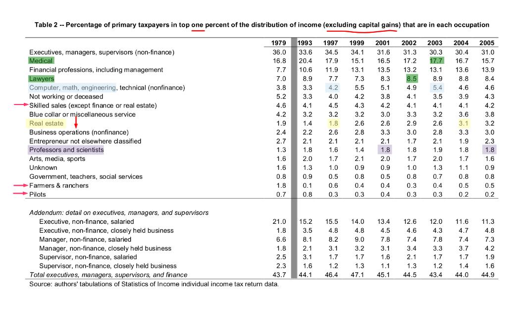 what jobs the rich have