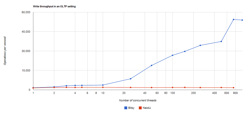 WriteThroughput