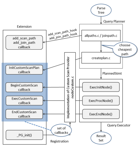 Diagram of CustomScan APIs