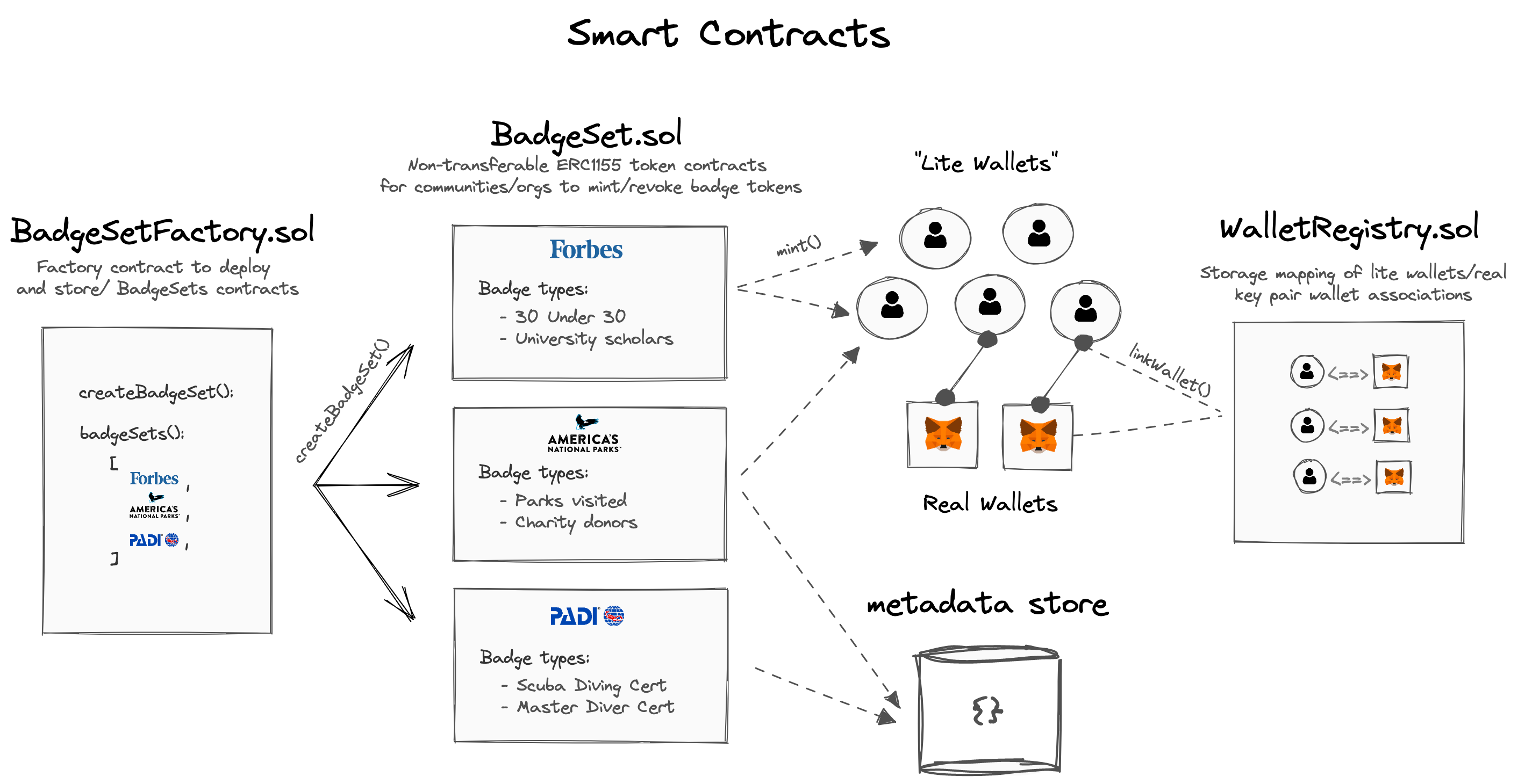 Smart contract systems design