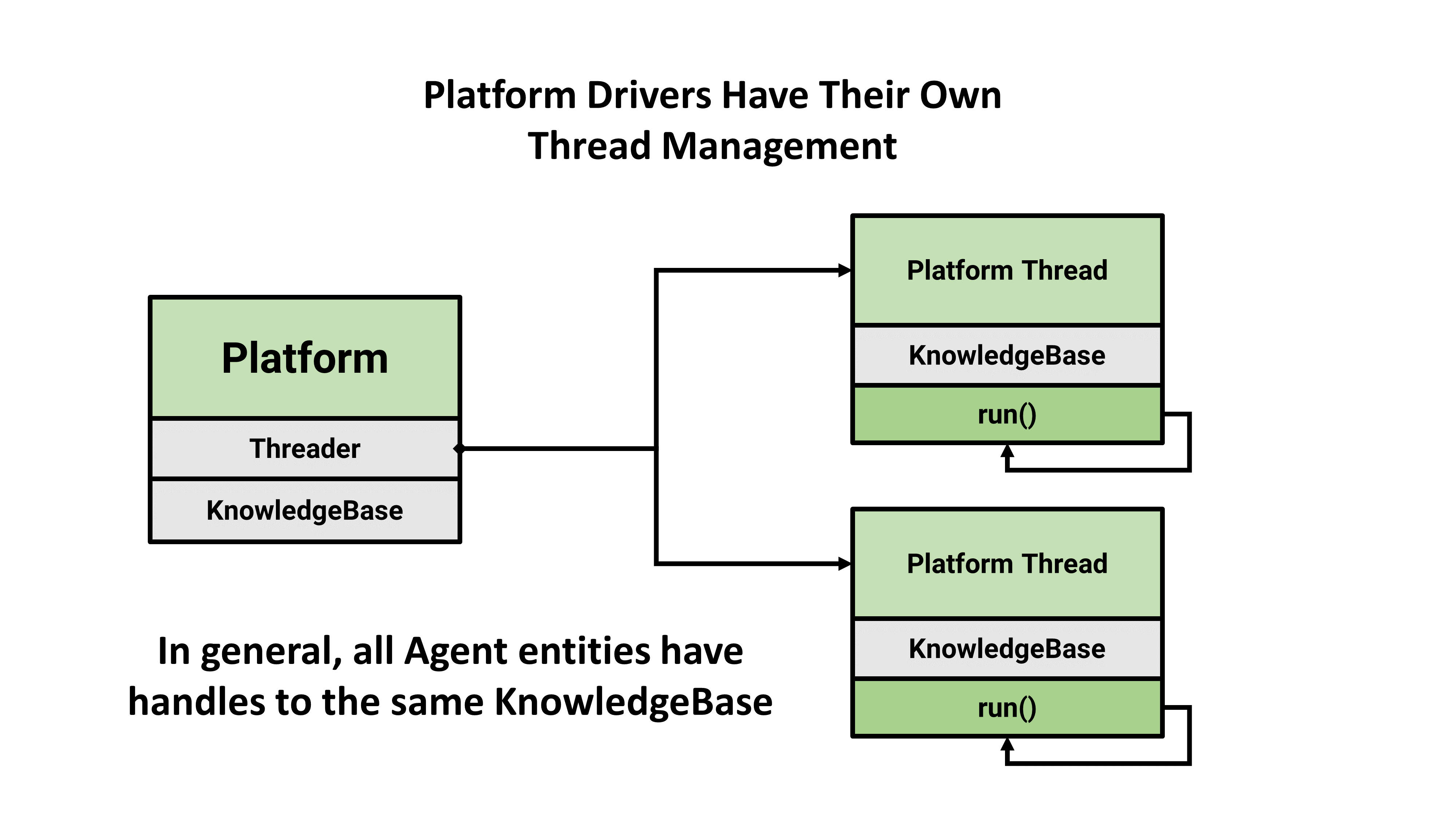 Platform Thread Management