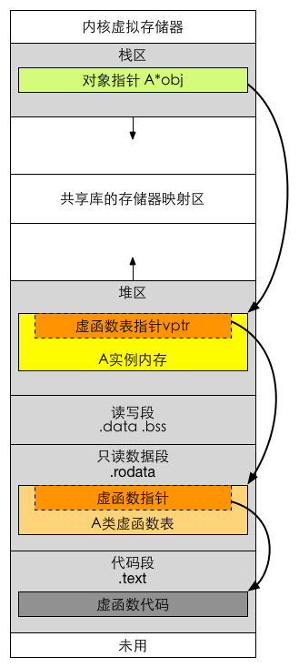 虚函数在虚拟存储器中的位置