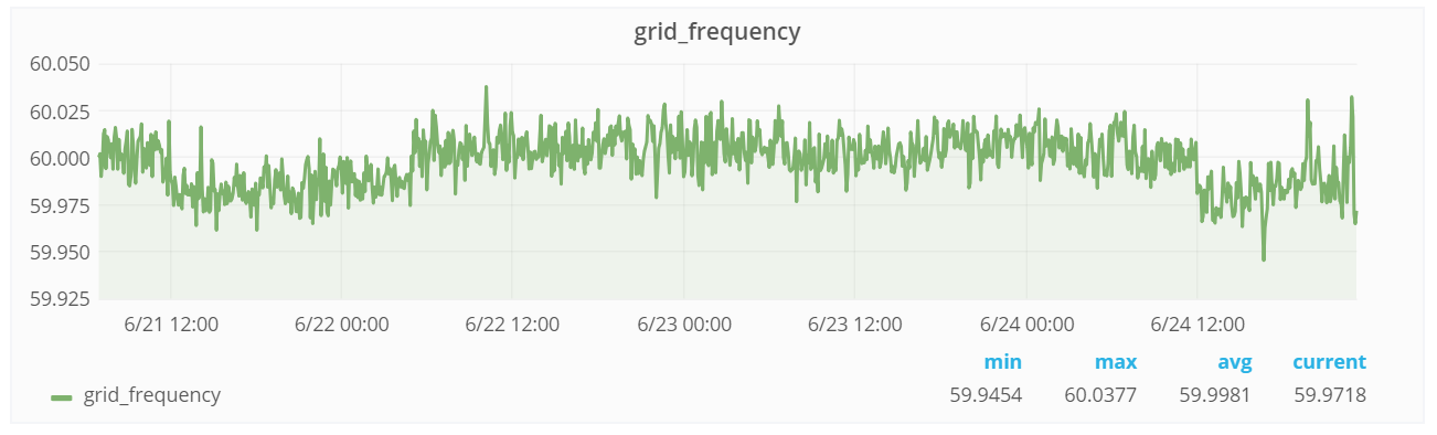 Grid Frequency Measurement