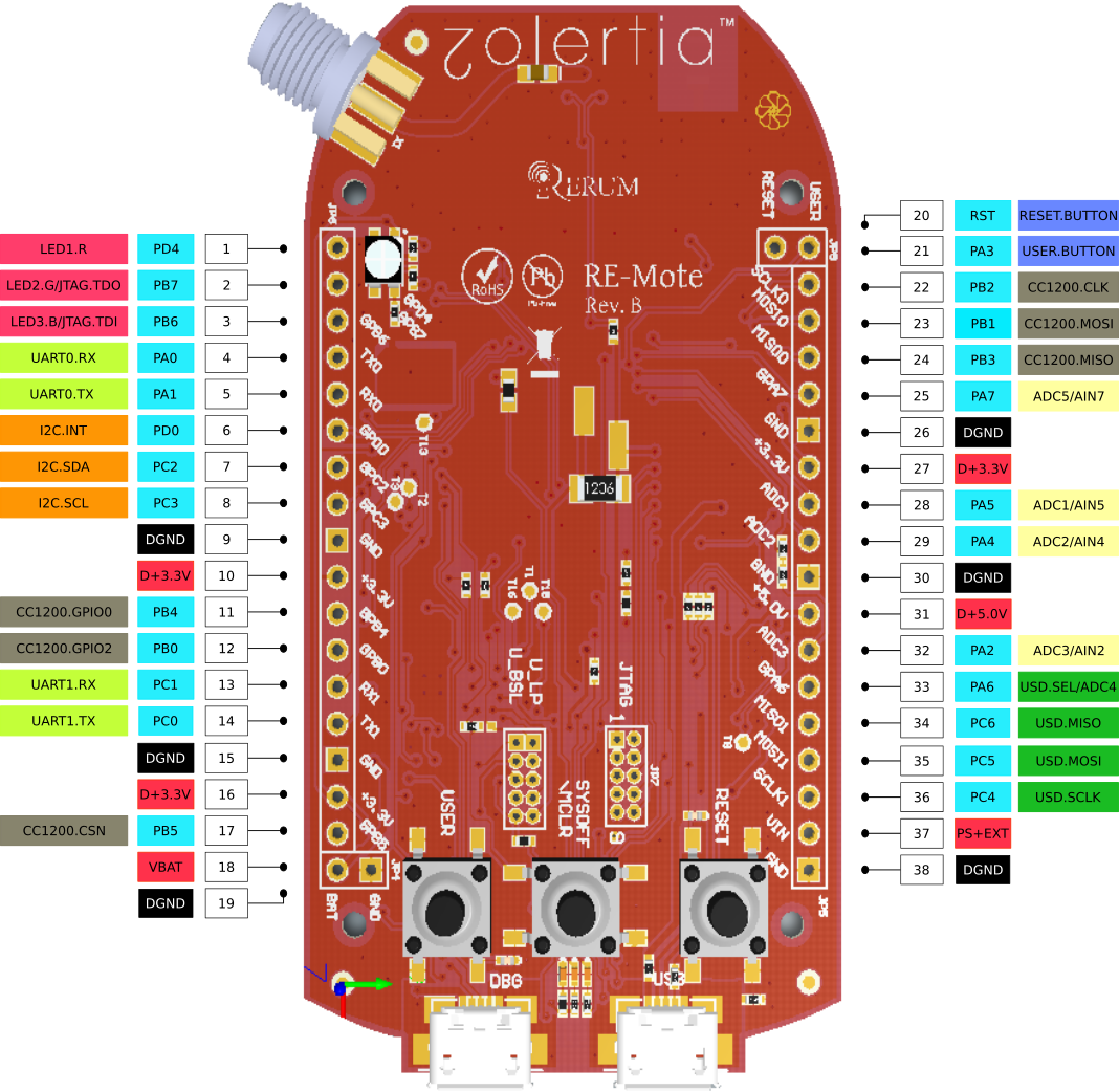 RE-Mote pin-out (front)