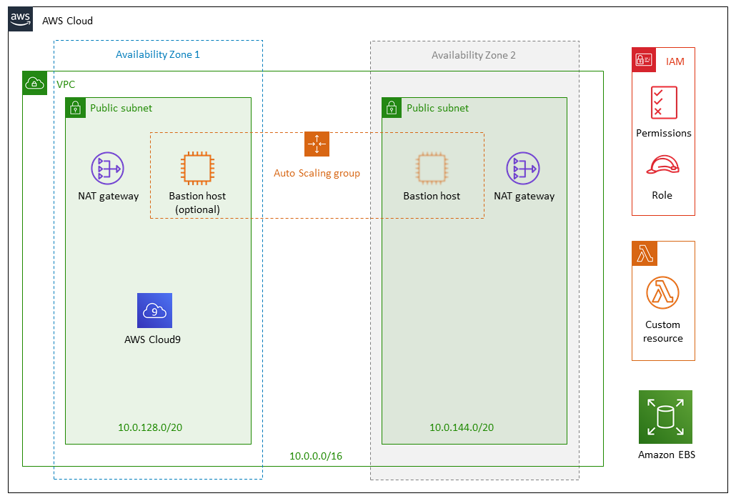 Quick Start architecture for AWS Cloud9 IDE