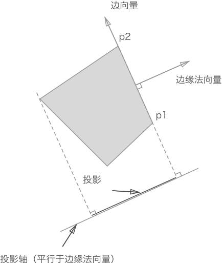 投影轴