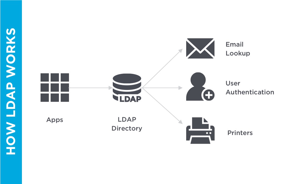 How LDAP works