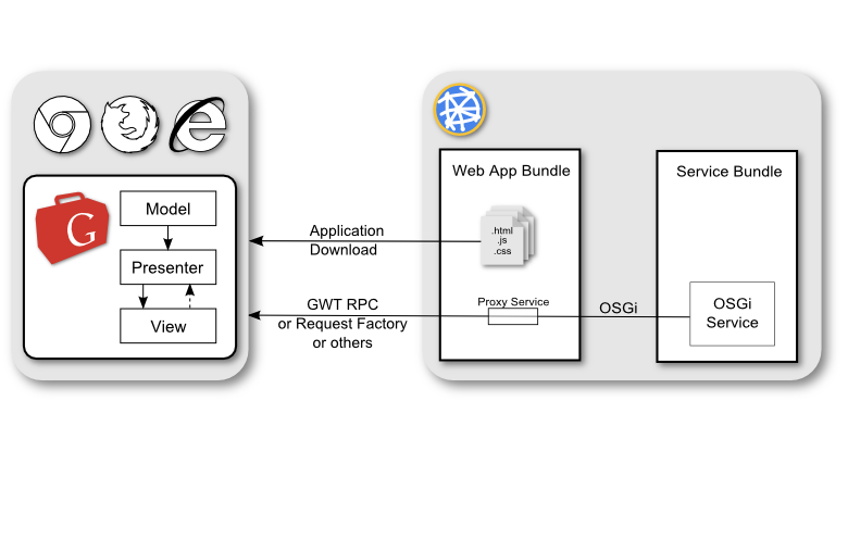 How SensorMix uses GWT