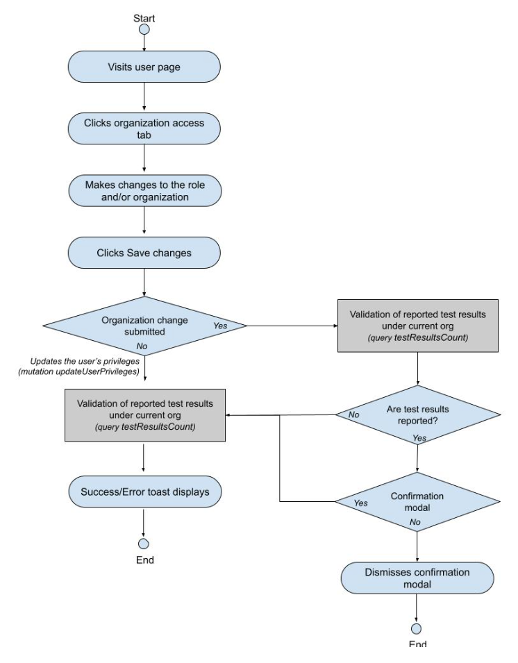 user-flow_manage-user-org-access.png