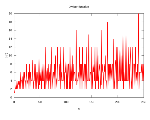 Divisor function