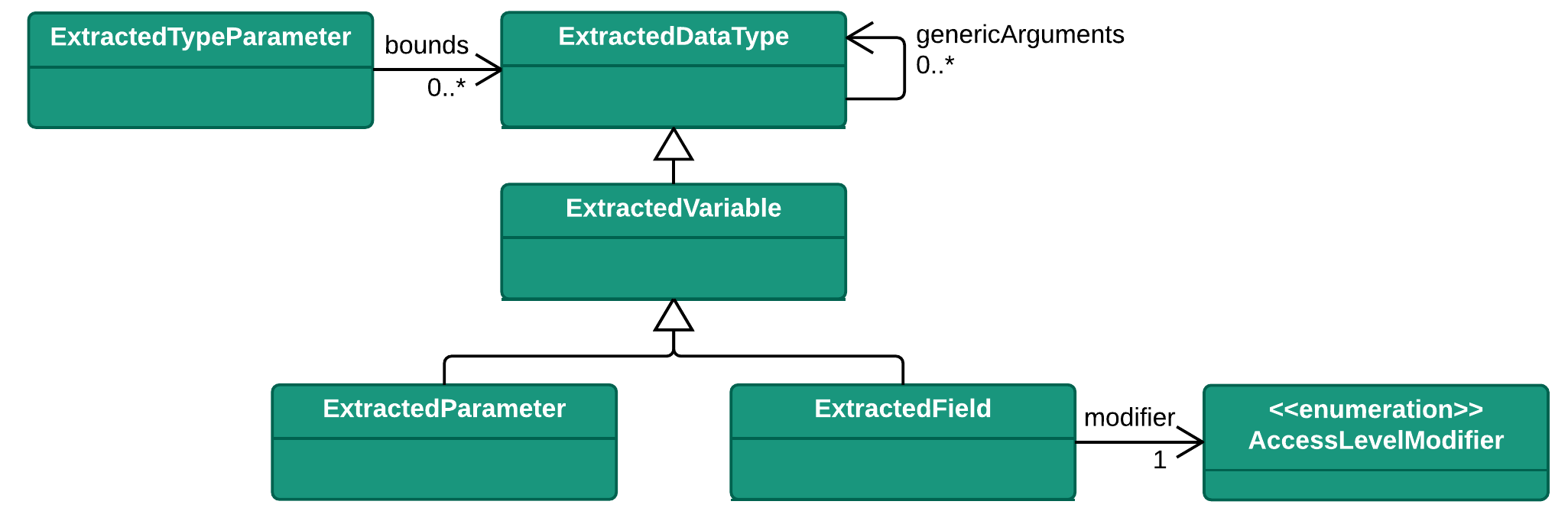 data type hierarchy class diagram