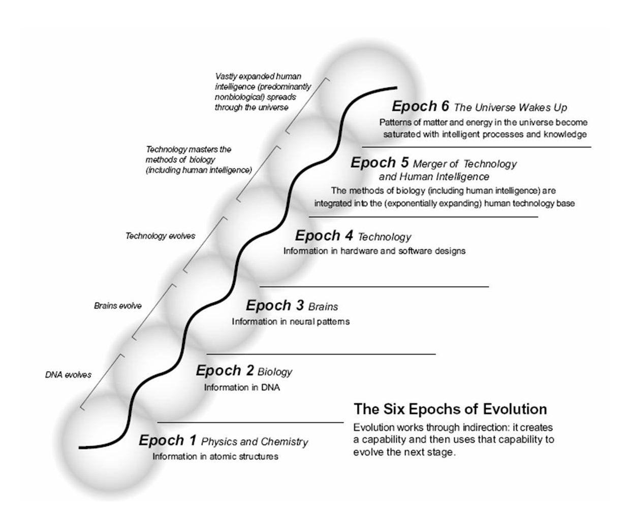 writings-6-epochs-of-evolution-A1