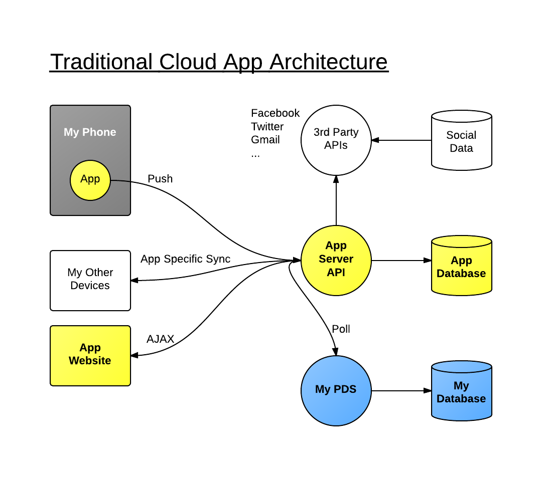 Traditional App Architecture