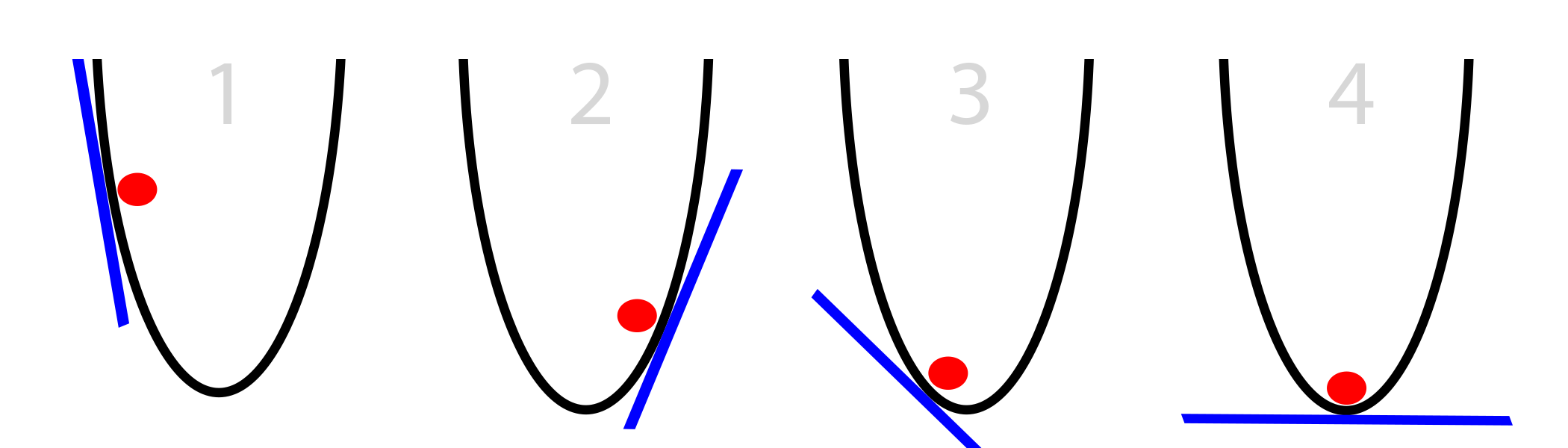 Gradient Descent