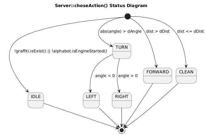 Status diagram