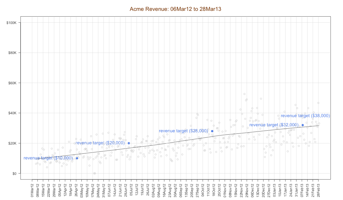 "revenue graph with targets"