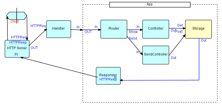 GitHub - trustmaster/gochat: A simple chat written in Go using goflow ...