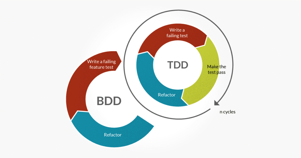 bdd workflow