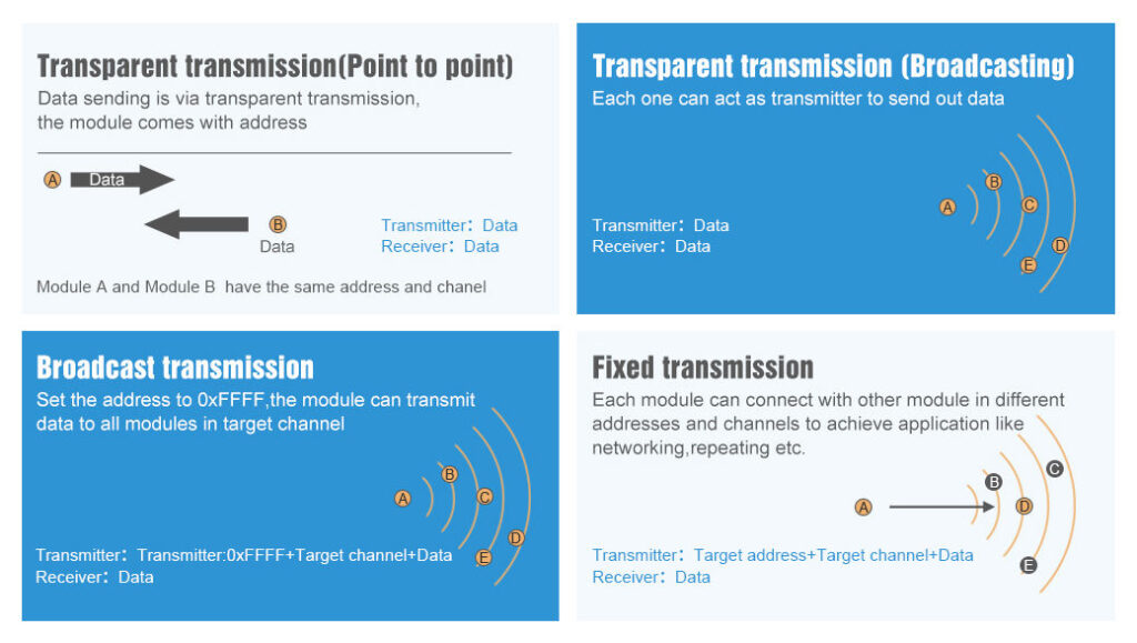 EByte RF Transmission Types Comparative Diagram