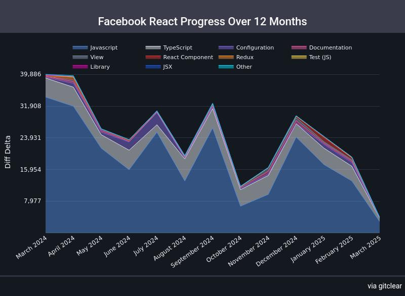 Facebook React velocity past 12 months