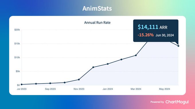 June was a wild one! We lost some longtime users 😔