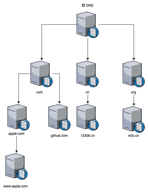 DNS 核心系统层级结构