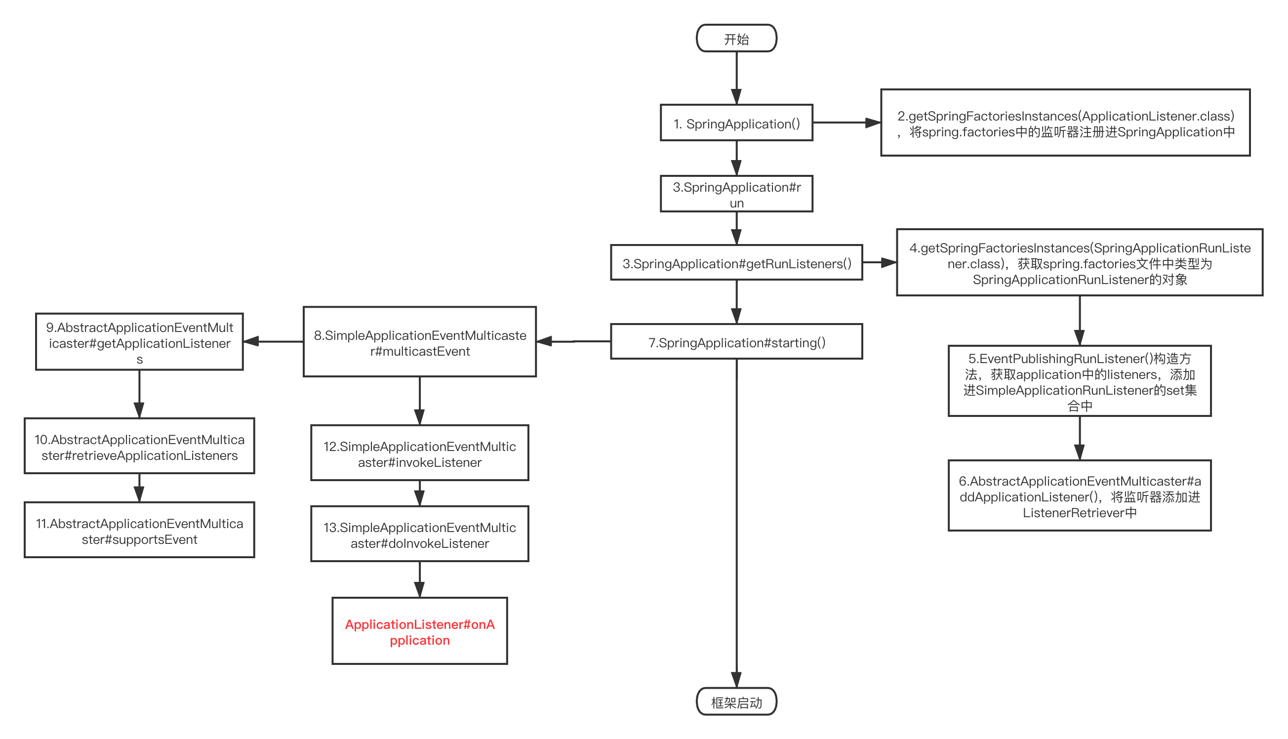 SpringBoot监听器流程图