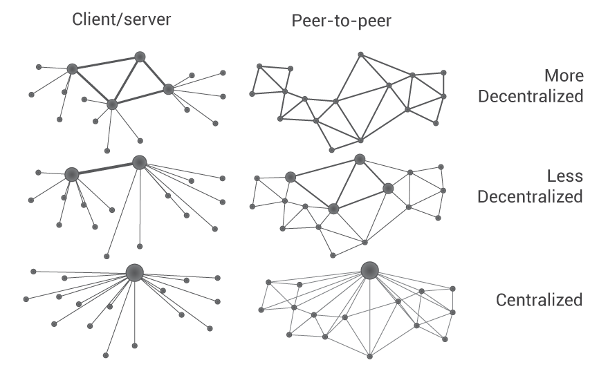 centralised VS decentralised