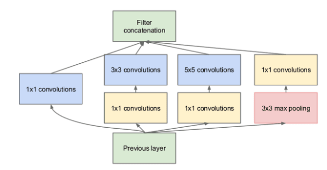 Inception Module Notes