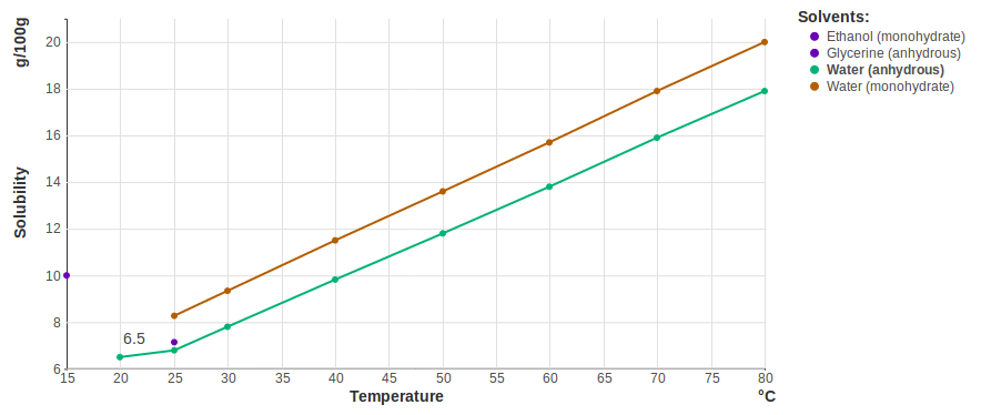 example of line chart view