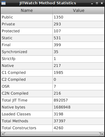 Statistics on JIT compilations made by HotSpot.