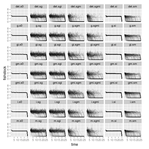 the induced dynamics in the stock size over time, for all replicates, by scenario