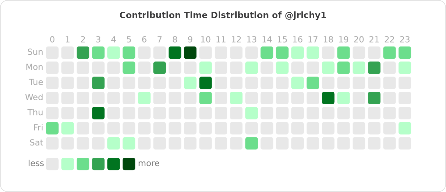 Contribution Time Distribution of @jrichy1