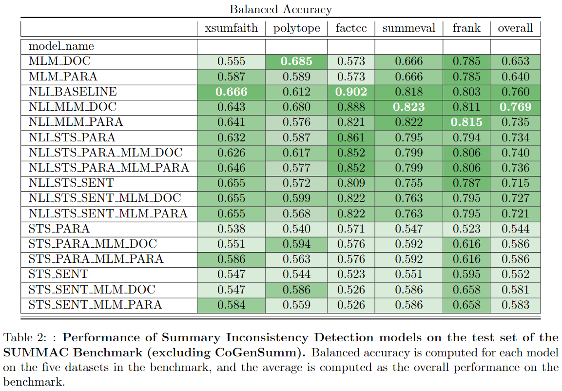 Balanced Accuracy Results