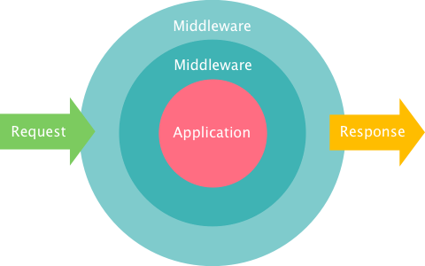 Middleware Diagram