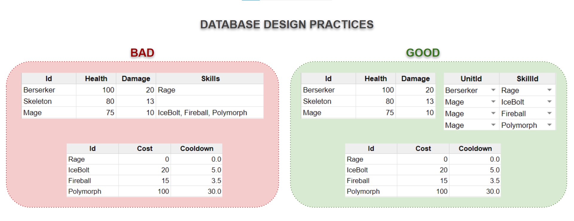 db-design-practices