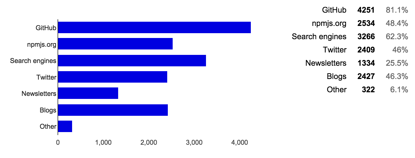 An screenshot of the percentages for the 24th question