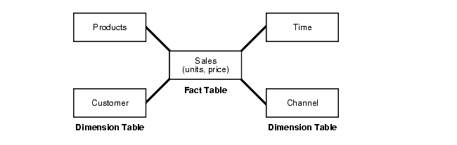 StarSchema