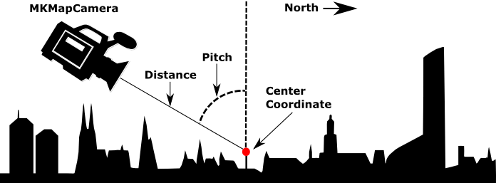 Flyover Camera Diagram