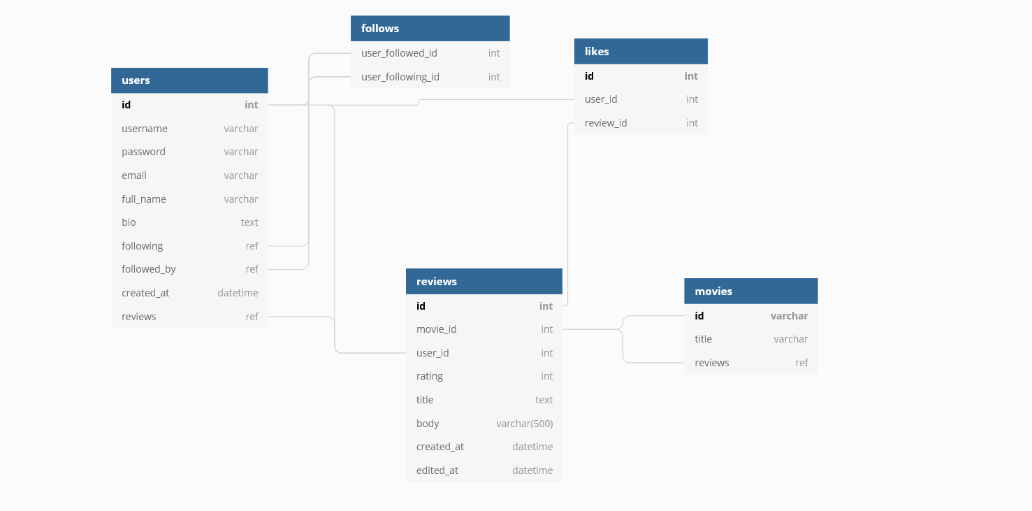 A crow's foot style diagram showing the relationships within our SQL database. It includes users, follows, likes, reviews, and movies