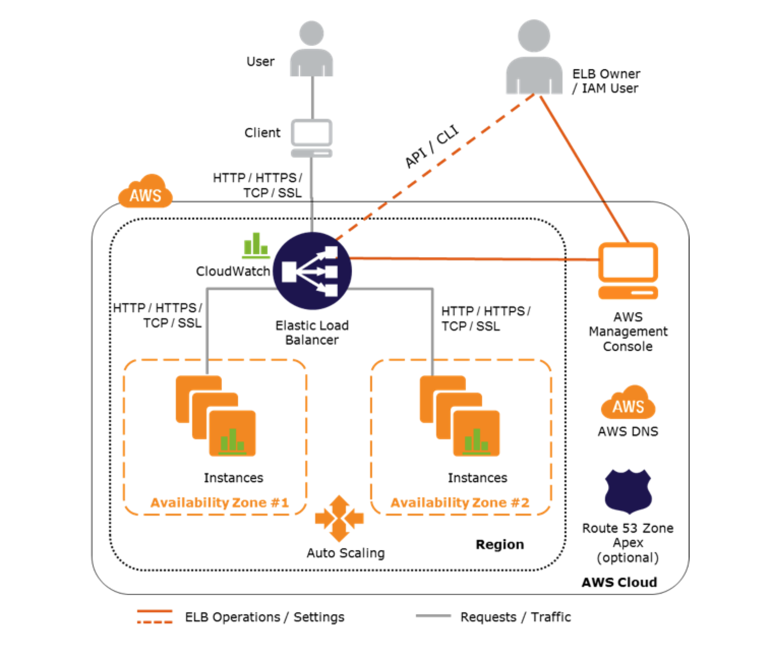 Image result for elb autoscaling