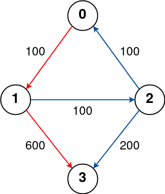 https://assets.leetcode.com/uploads/2022/03/18/cheapest-flights-within-k-stops-3drawio.png